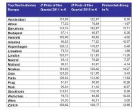 Durchschnittspreise pro Zimmer für Hotelübernachtungen in europäischen Metropolen im Vergleich drittes Quartal 2011 und drittes Quartal 2010, Tabelle HRS
