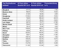 Durchschnittspreise pro Zimmer für Hotelübernachtungen in den Top Destinationen weltweit im Vergleich drittes Quartal 2011 und drittes Quartal 2010, Tabelle HRS