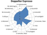Abb. Sensorisches Profil — Doppelter Espresso