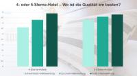 Grafik 4: Vergleich der Google Bewertungen von 4- und 5-Sterne-Hotels.