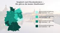 Grafik 8: Direkter Vergleich der Bundesländer nach Durchschnitt der besten Stadthotels.