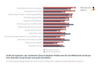 Chancen digitaler Plattformen Grafik / Bildquelle: Mittelstand-Digital