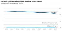 Grafik Pro-Kopf-Verbrauch alkoholischer Getränke in Deutschland