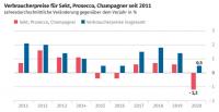 Grafik Verbraucherpreise für Sekt, Prosecco, Champagner seit 2011