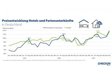 Hotels in Deutschland 2021 circa 27 Prozent teurer als 2019