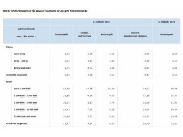 Gaspreis für Gewerbe im Durchschnitt um +51,8 % gestigen
