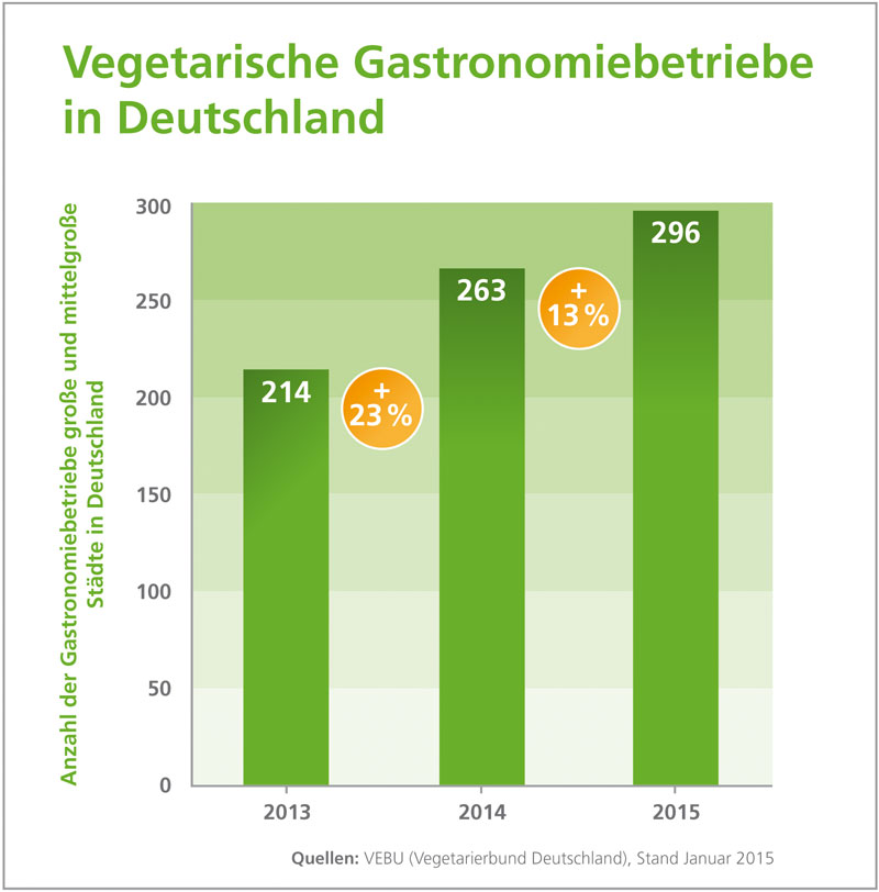 Die Anzahl veganer und vegetarischer Gastronomie in Deutschland steigt weit...